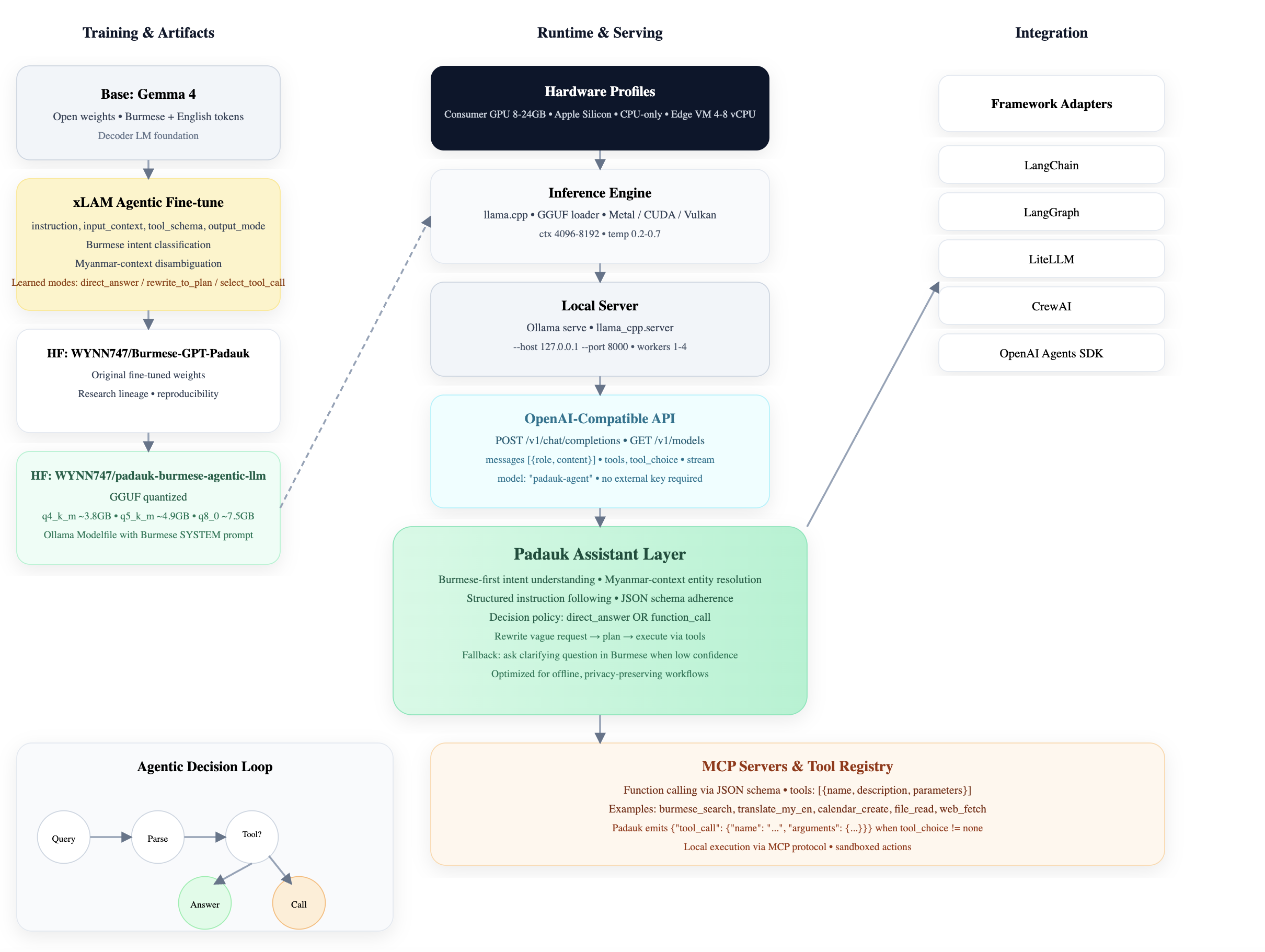 Padauk architecture diagram