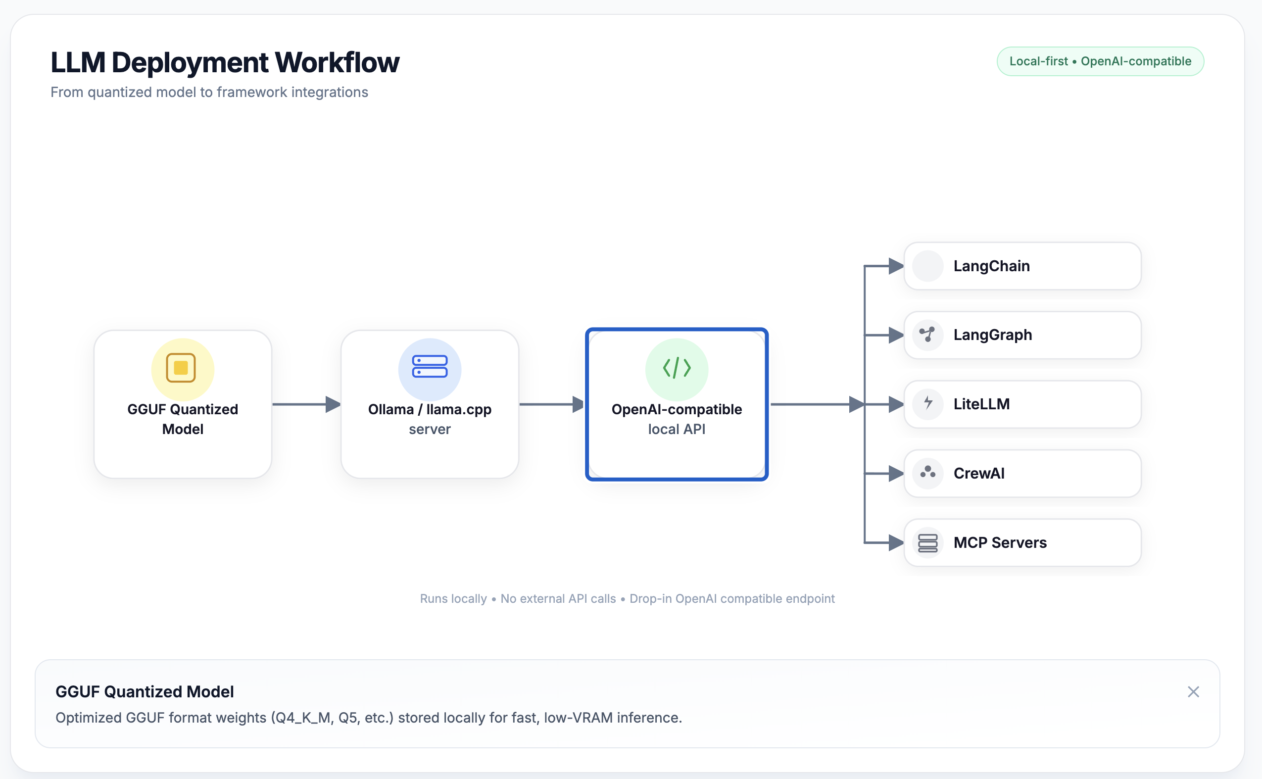 Padauk workflow diagram