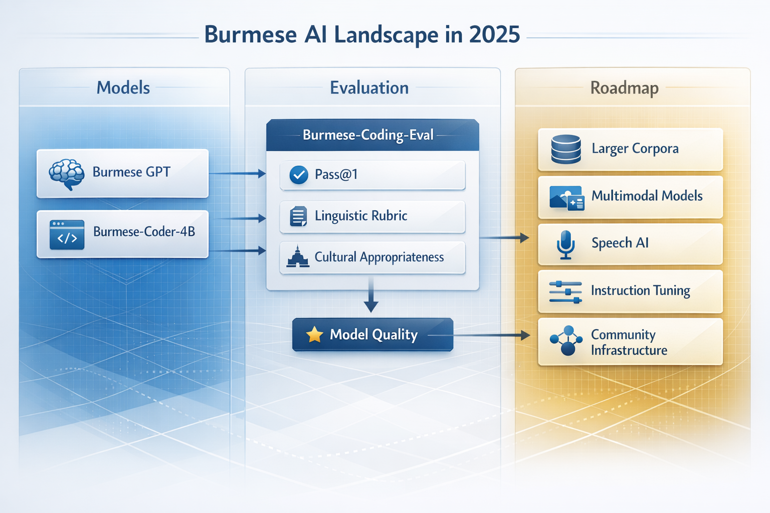 Burmese AI landscape overview: models, evaluation, and roadmap